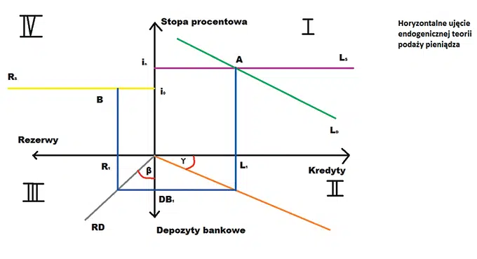 Endogeniczna teoria podaży pieniądza